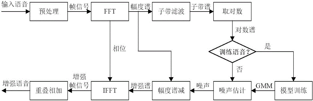 Voice enhancement method based on continuous noise estimation