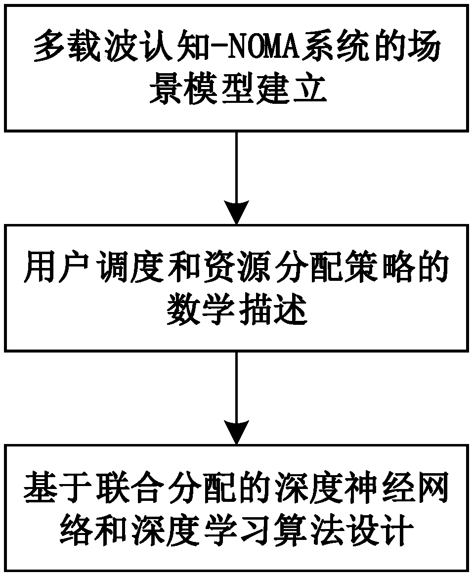 Multi-carrier cognition NOMA resource allocation method based on deep learning