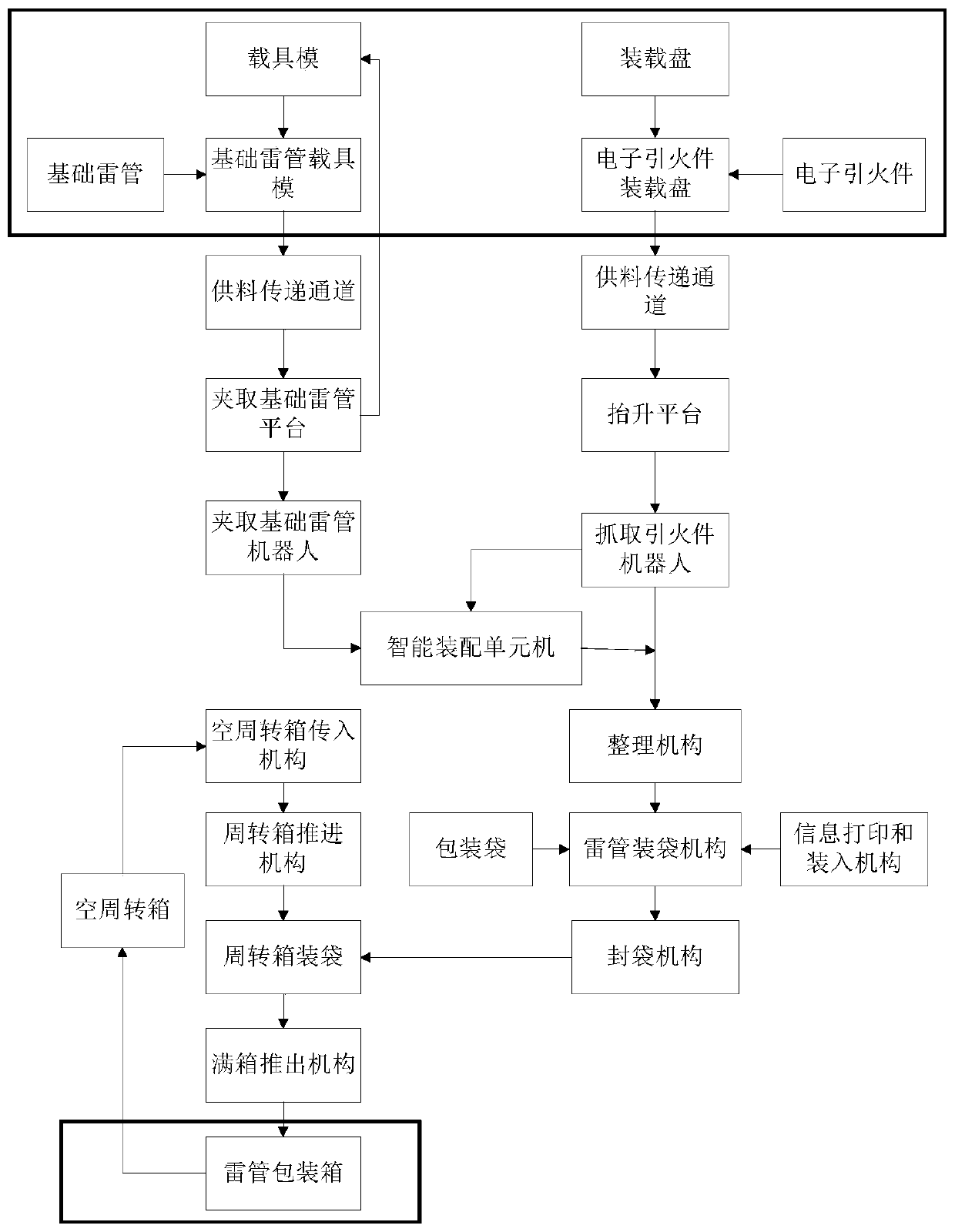 Electronic detonator assembling and production unit line