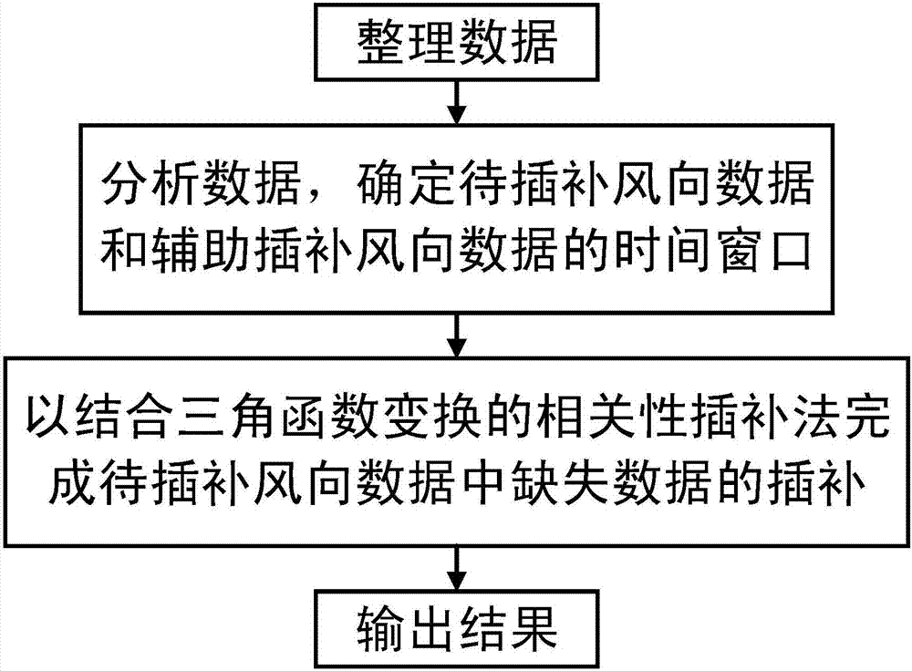 Wind direction data interpolation method