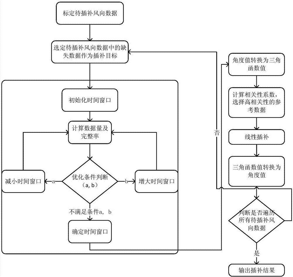 Wind direction data interpolation method