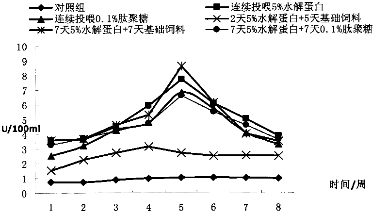 Method for enhancing immunity of Fenneropenaeus chinensis