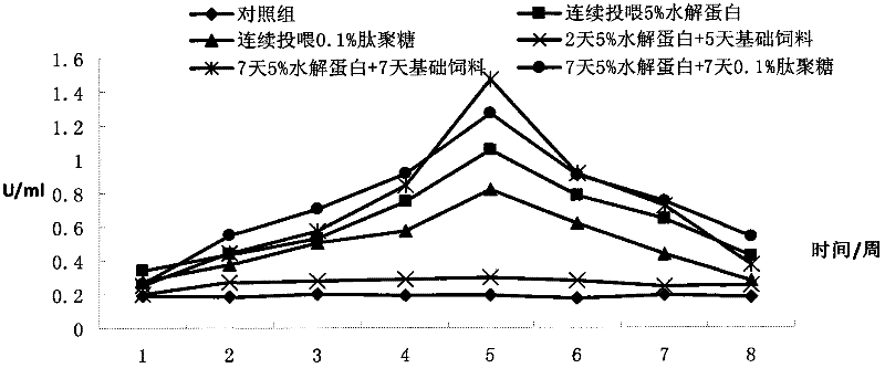 Method for enhancing immunity of Fenneropenaeus chinensis