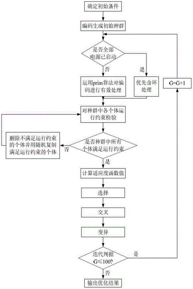 Power grid disaster recovery control model modeling method based on CIM standard