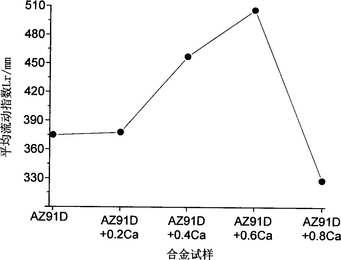 Method for improving fluidness of magnesium alloy melt and special agitating apparatus