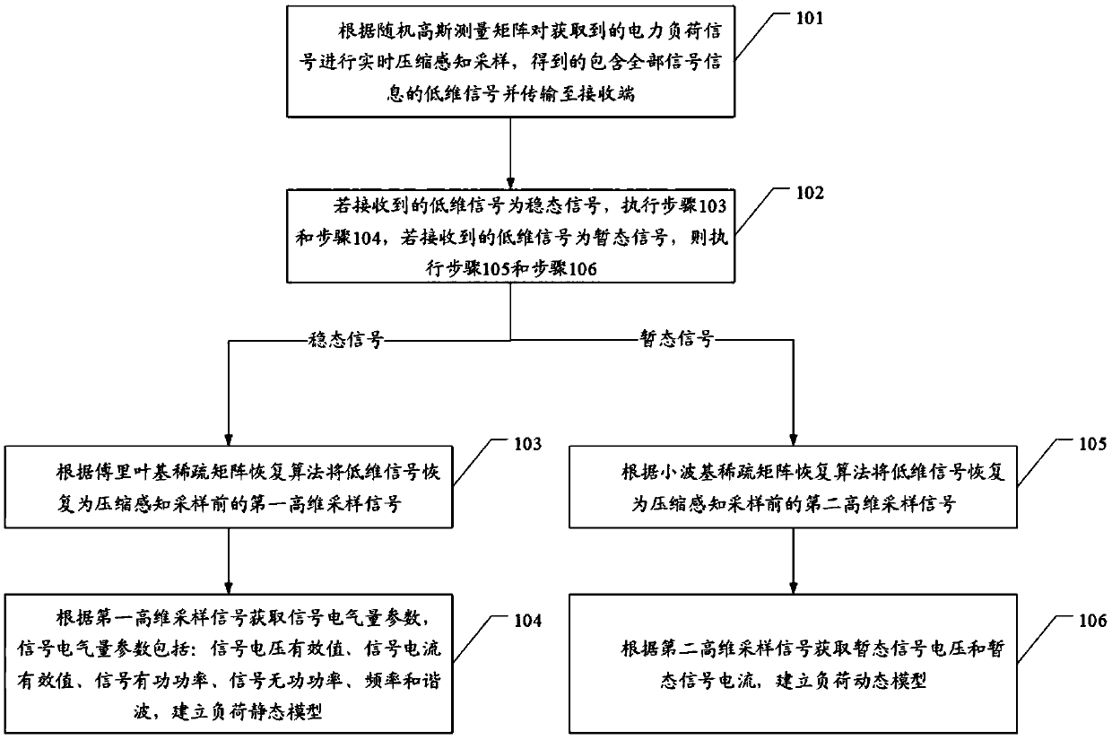 Electric load model constructing method, device and equipment