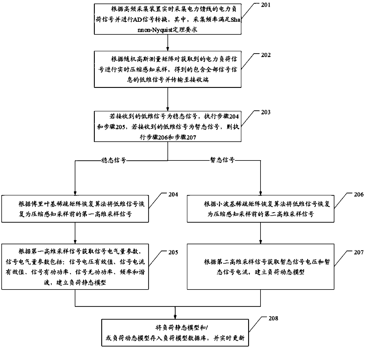 Electric load model constructing method, device and equipment