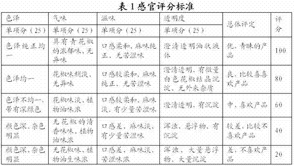 Fresh green pepper edible oil