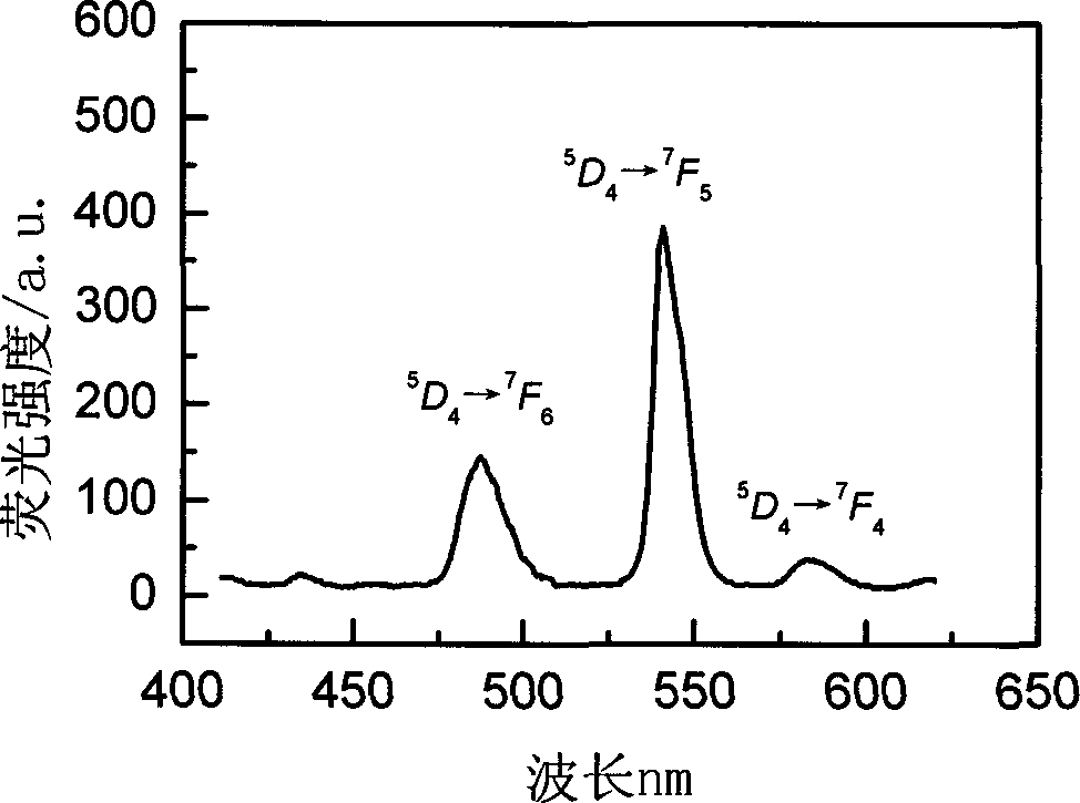 Rare-earth-ion-doped LiLaCl4 microcrystalline glass and preparation method thereof