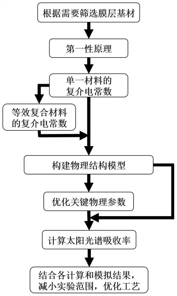 Solar spectrum absorption film layer design method