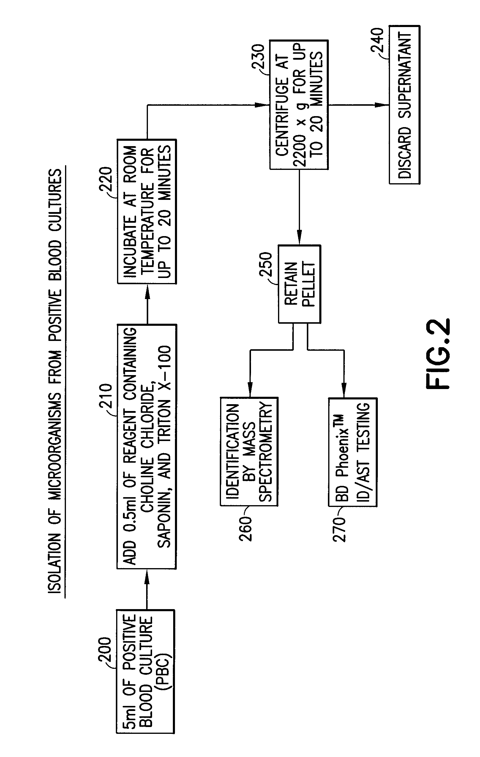 Method for direct and rapid identification of microorganisms and antimicrobial susceptibility testing from positive blood cultures