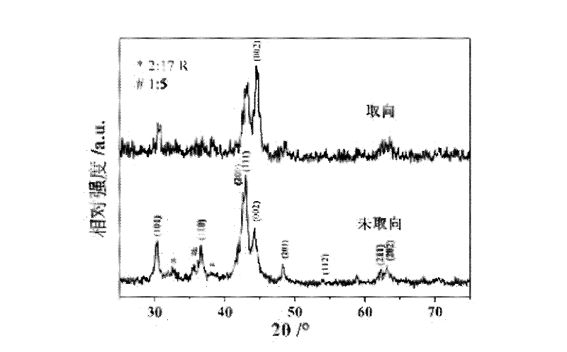 Preparation method of anisotropic samarium cobalt-based nanocrystalline rare earth permanent magnet