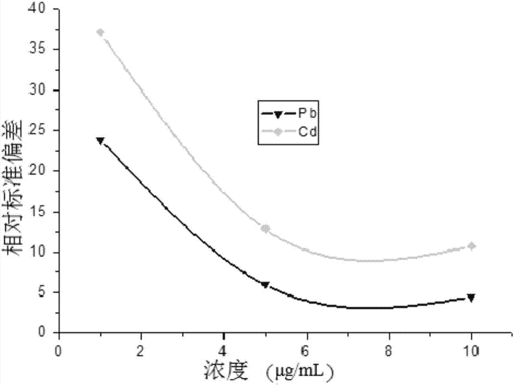 Method for determination of lead and cadmium content in silver jewelry