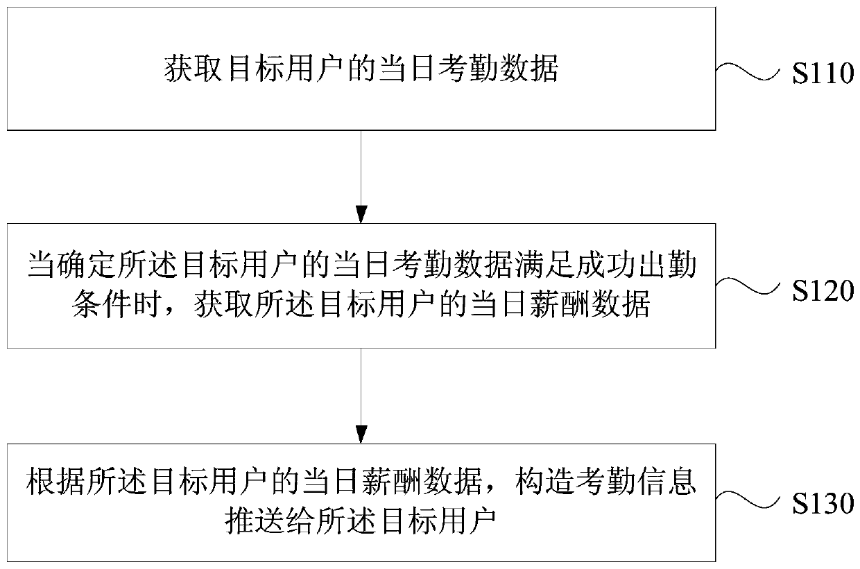 Attendance information pushing and displaying method and device, equipment and storage medium