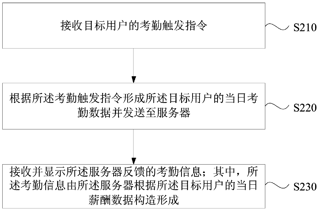 Attendance information pushing and displaying method and device, equipment and storage medium