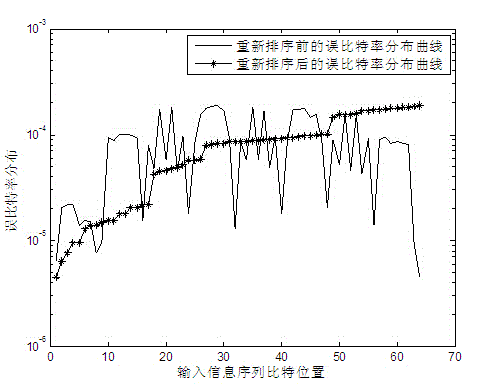 Compilation method for variable-length Turbo codes