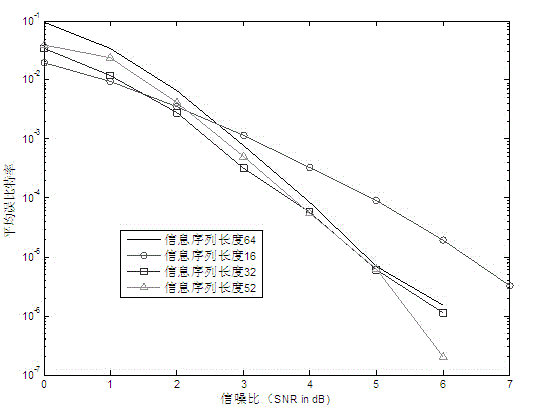 Compilation method for variable-length Turbo codes