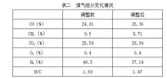 Method for gasification and compression of crushed coal