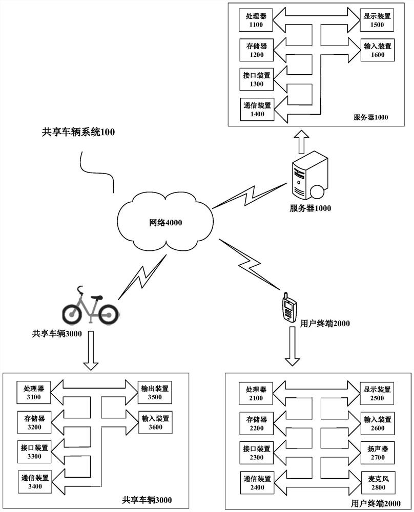 Shared vehicle returning processing method and device and shared vehicle