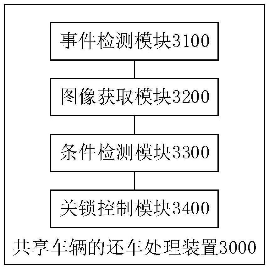 Shared vehicle returning processing method and device and shared vehicle