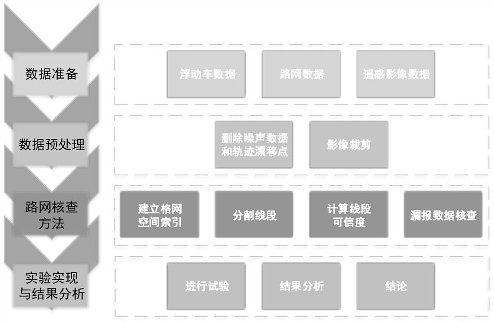 A road network verification method based on big data of floating car trajectory