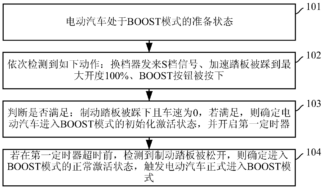 Method and device for activating boost mode of electric vehicle