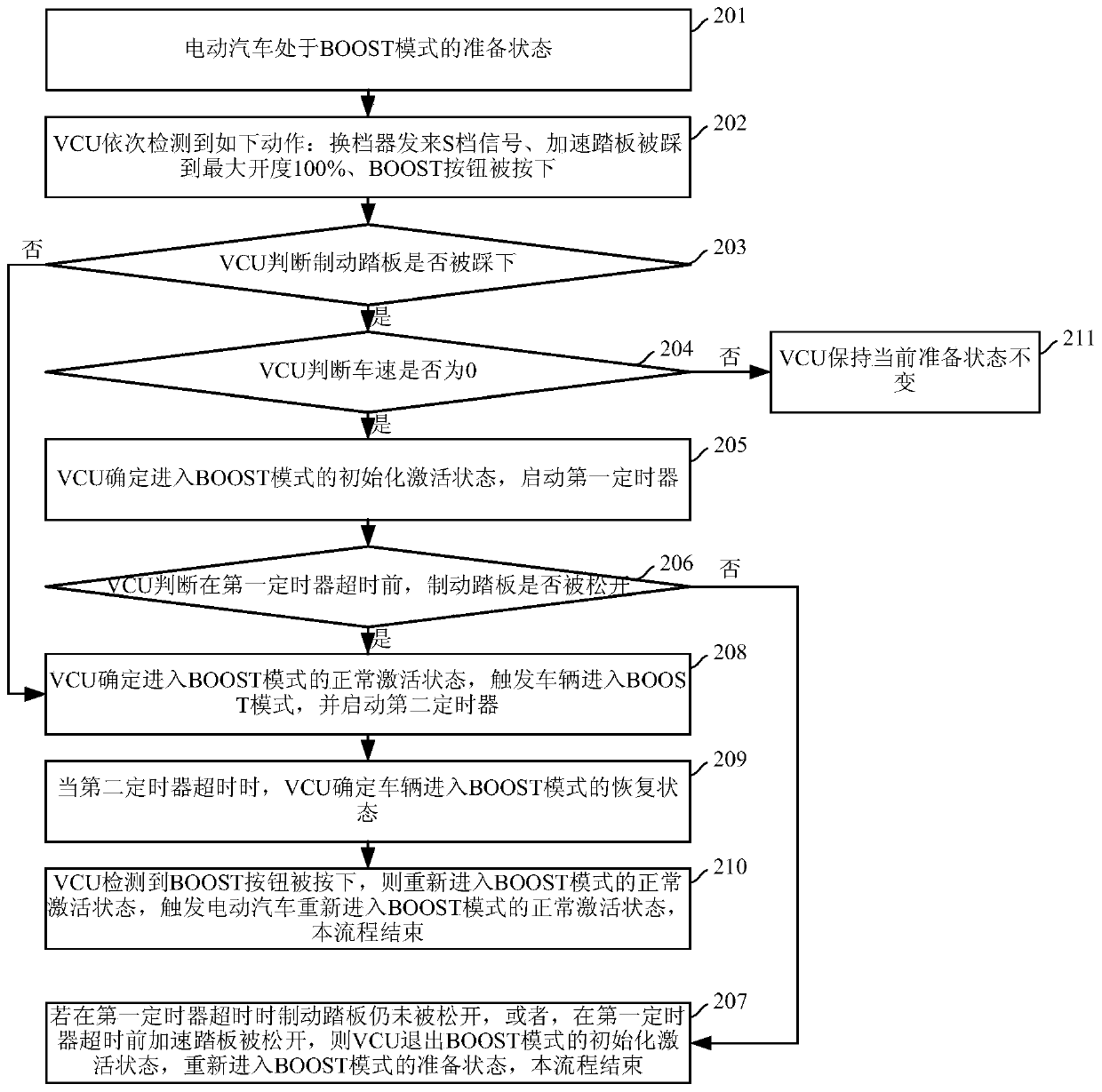 Method and device for activating boost mode of electric vehicle