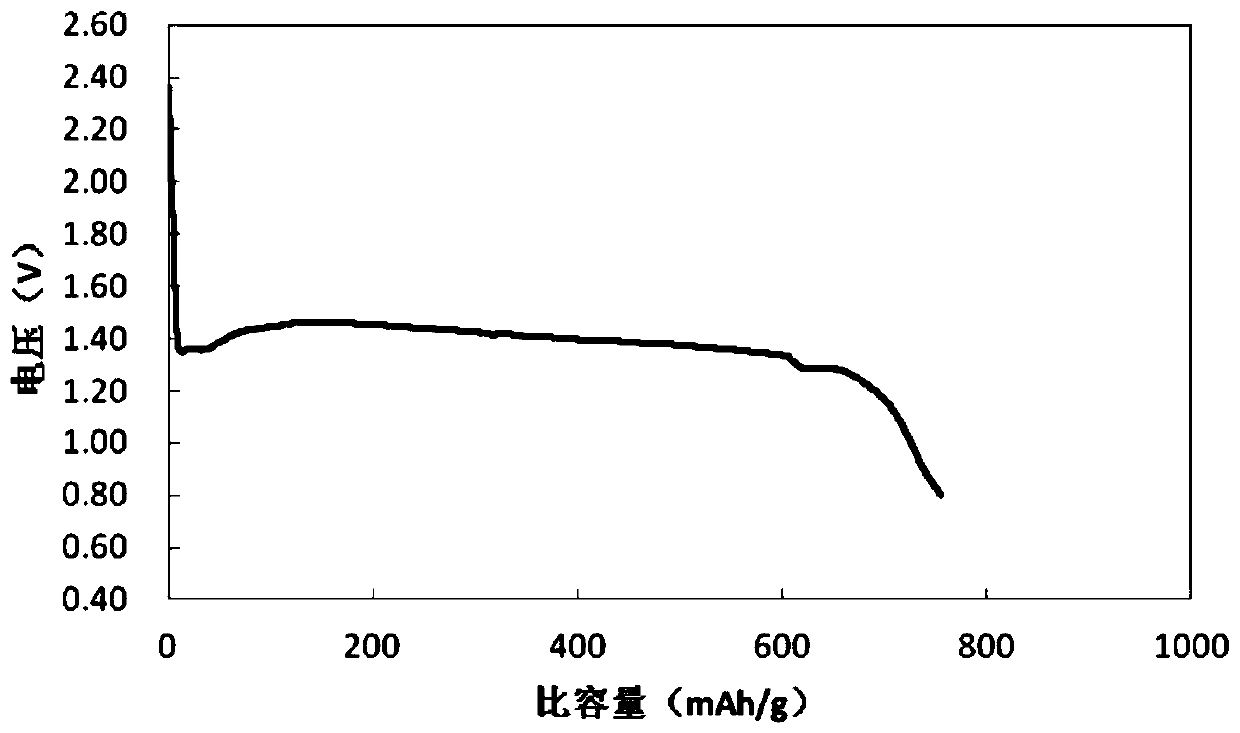 Iron disulfide positive electrode material and preparation method thereof