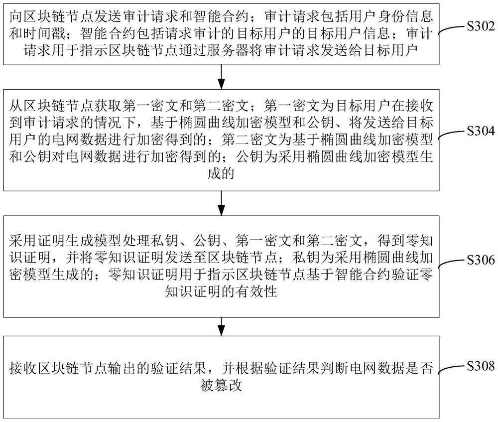 Power grid data auditing method and device, power grid system and storage medium