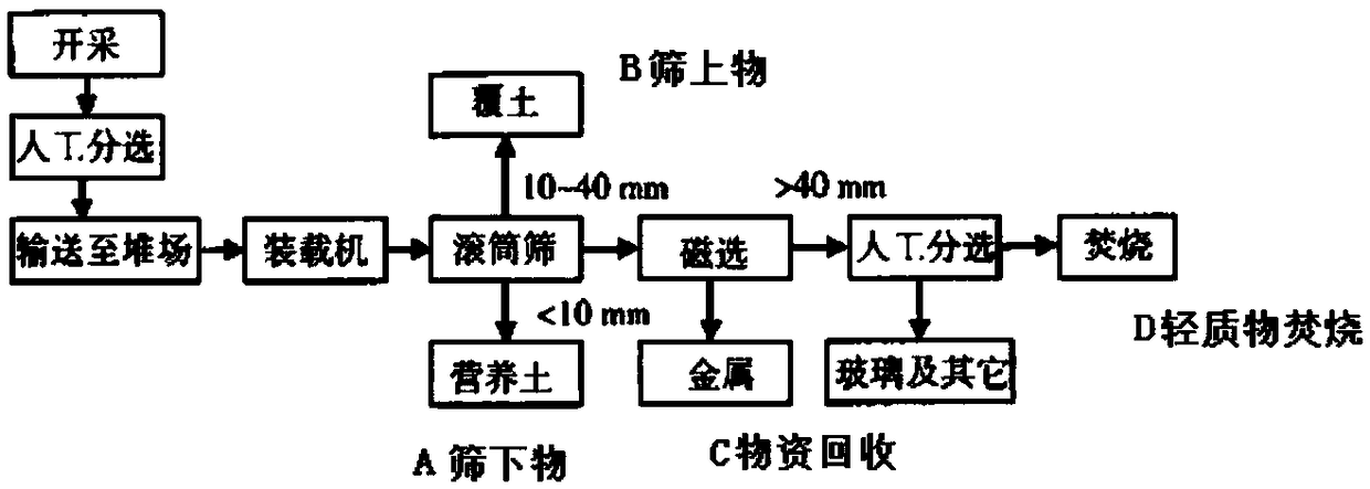 Stale waste incineration and building materials system