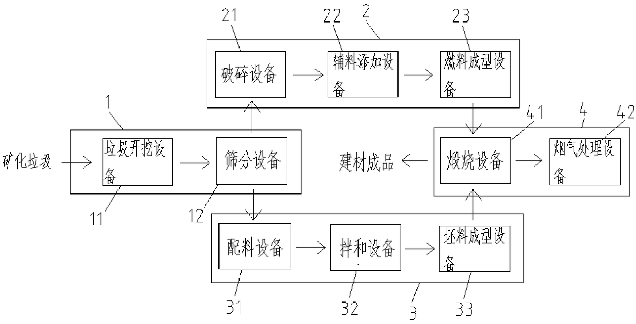 Stale waste incineration and building materials system