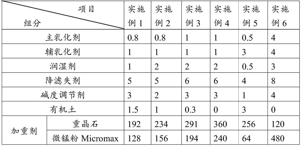 High-temperature-resistant ultrahigh-density oil-based drilling fluid and preparation method thereof