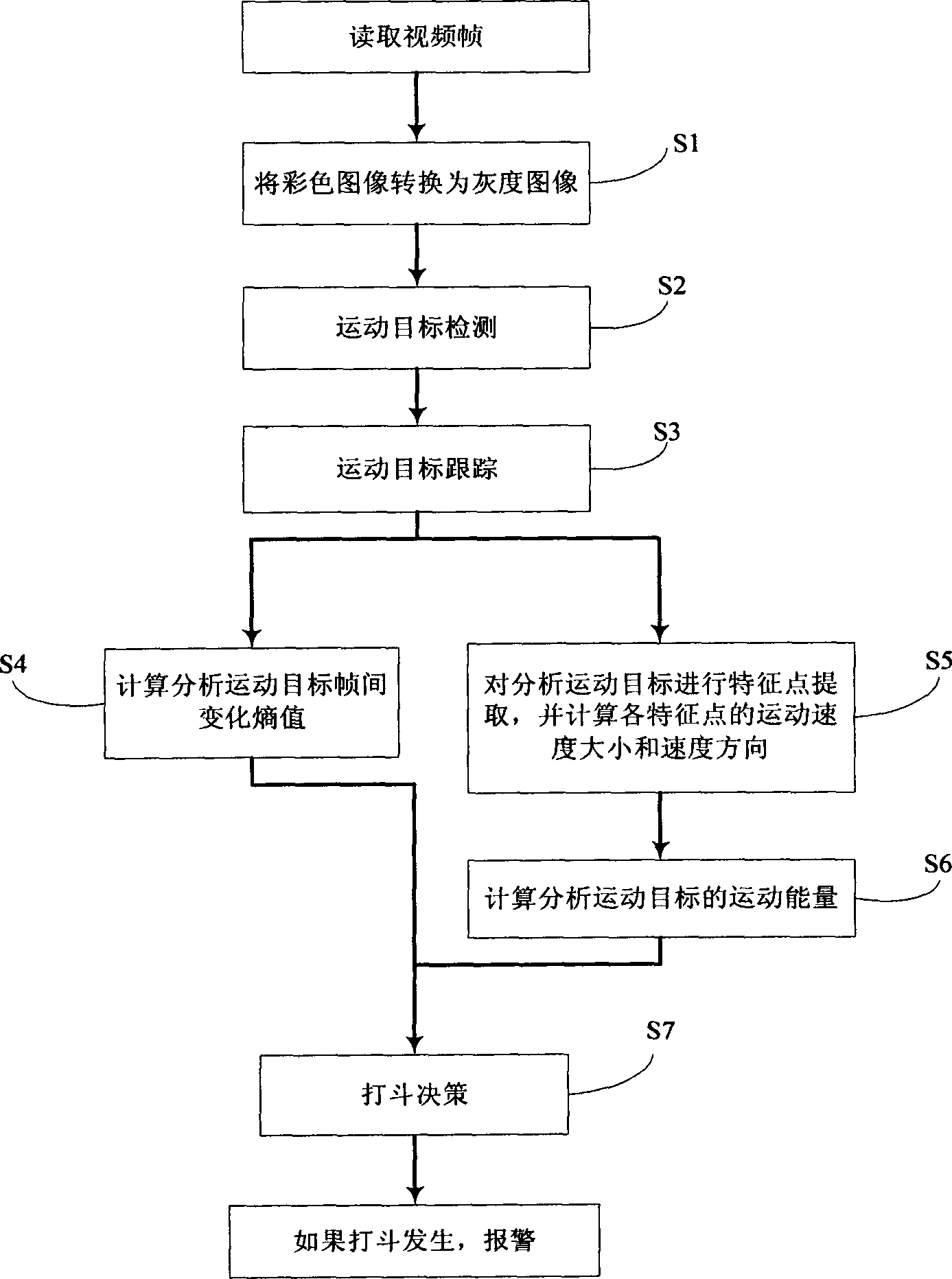 Detection Method of Abnormal Behavior in Video Surveillance