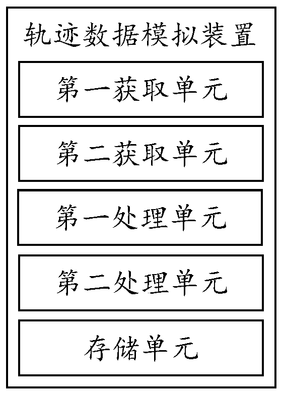 Trajectory data simulation method and device