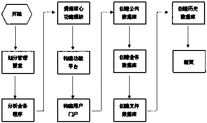 Enterprise management information system and construction method thereof