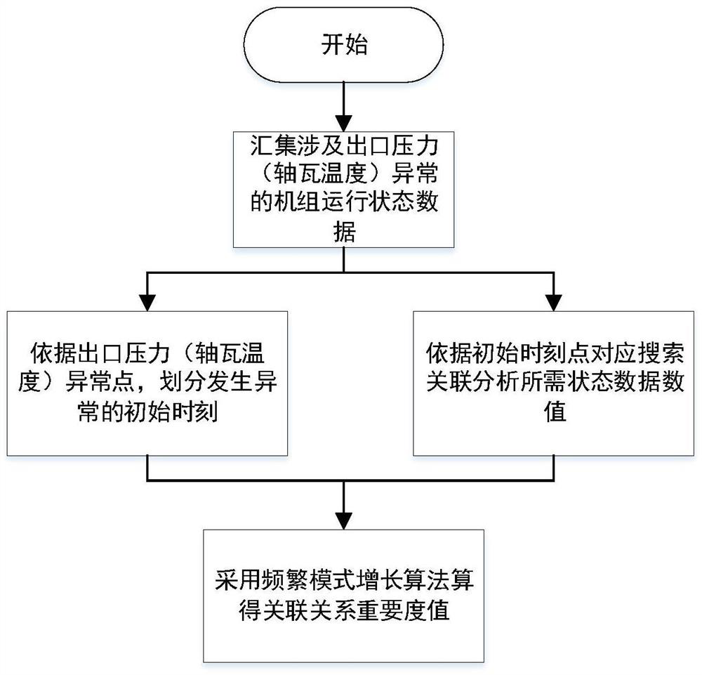 Association analysis method for outlet pressure abnormity of high-pressure oil injection pump of pumped storage unit