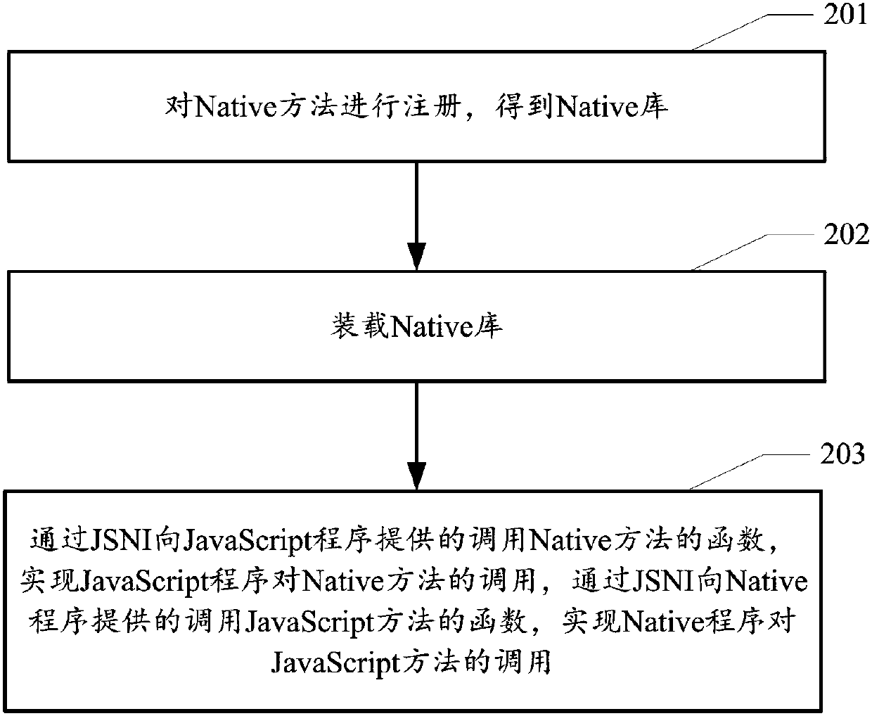 Script language interface processing method, device and equipment