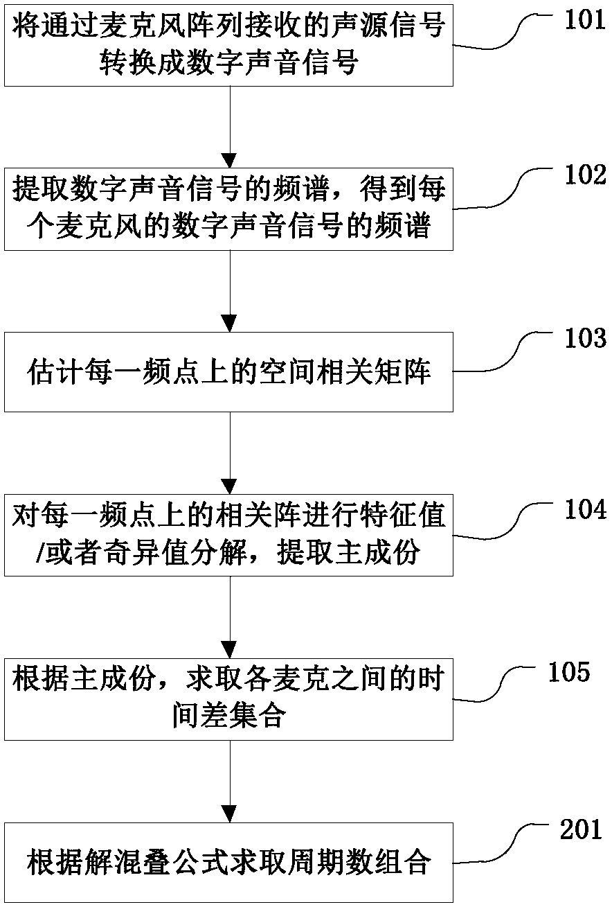 Analytic type spatial de-aliasing method for microphone array