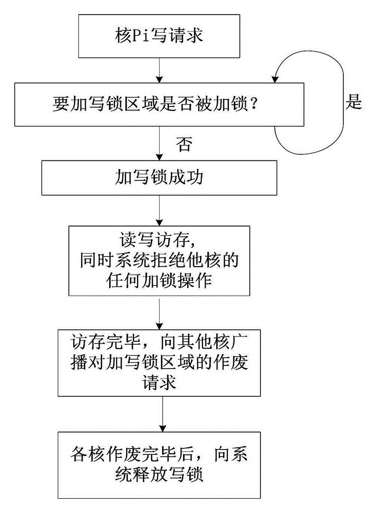 An explicit multi-core cache coherence active management method for streaming applications