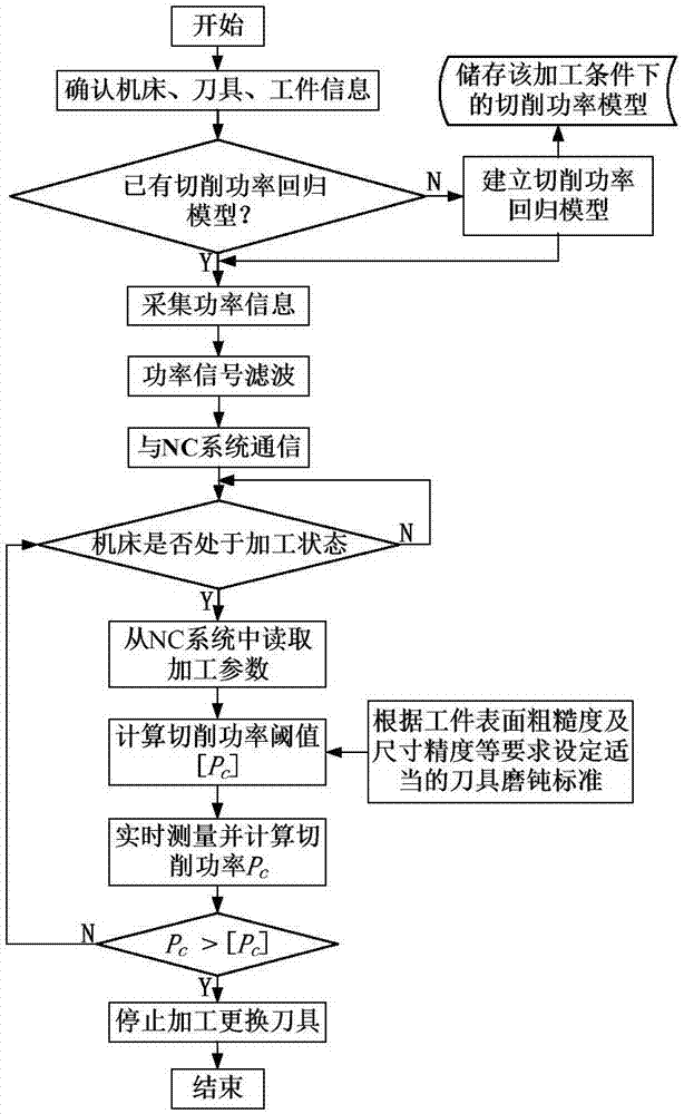 Cutter abrasion on-line monitoring method of numerical control turning batch machining based on cutting power