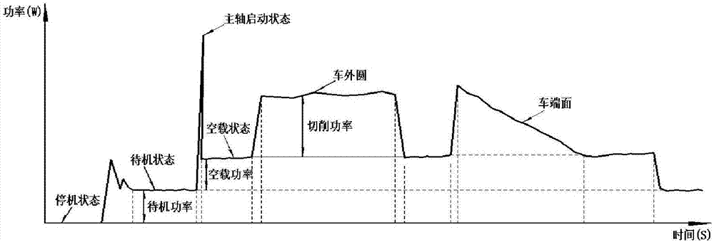 Cutter abrasion on-line monitoring method of numerical control turning batch machining based on cutting power