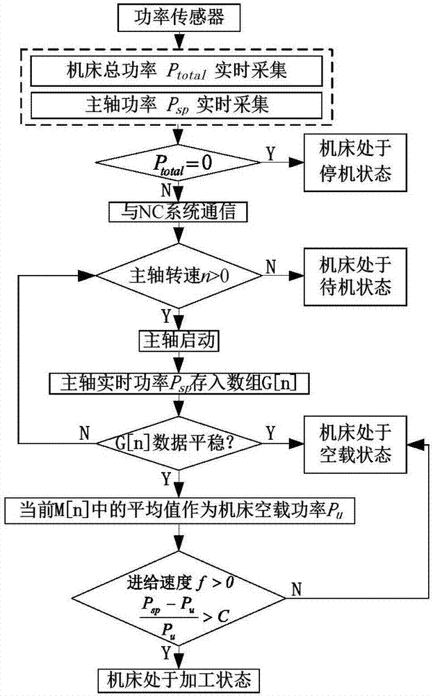 Cutter abrasion on-line monitoring method of numerical control turning batch machining based on cutting power