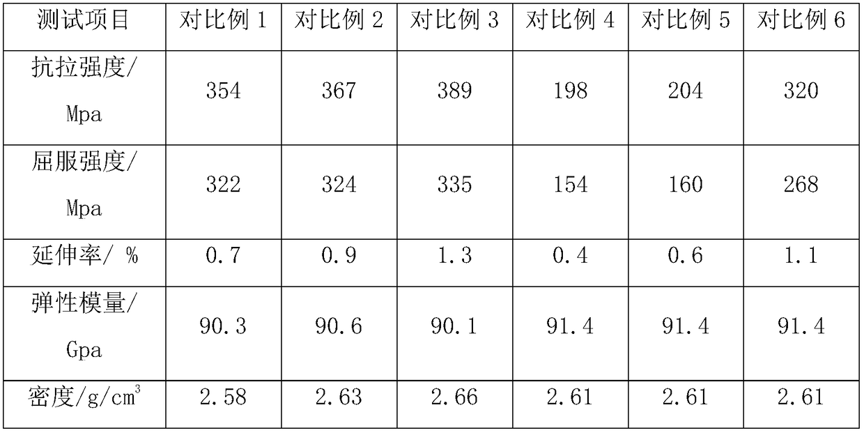 Ultra-light high-modulus high-strength casting aluminum-lithium matrix composite and preparation method thereof