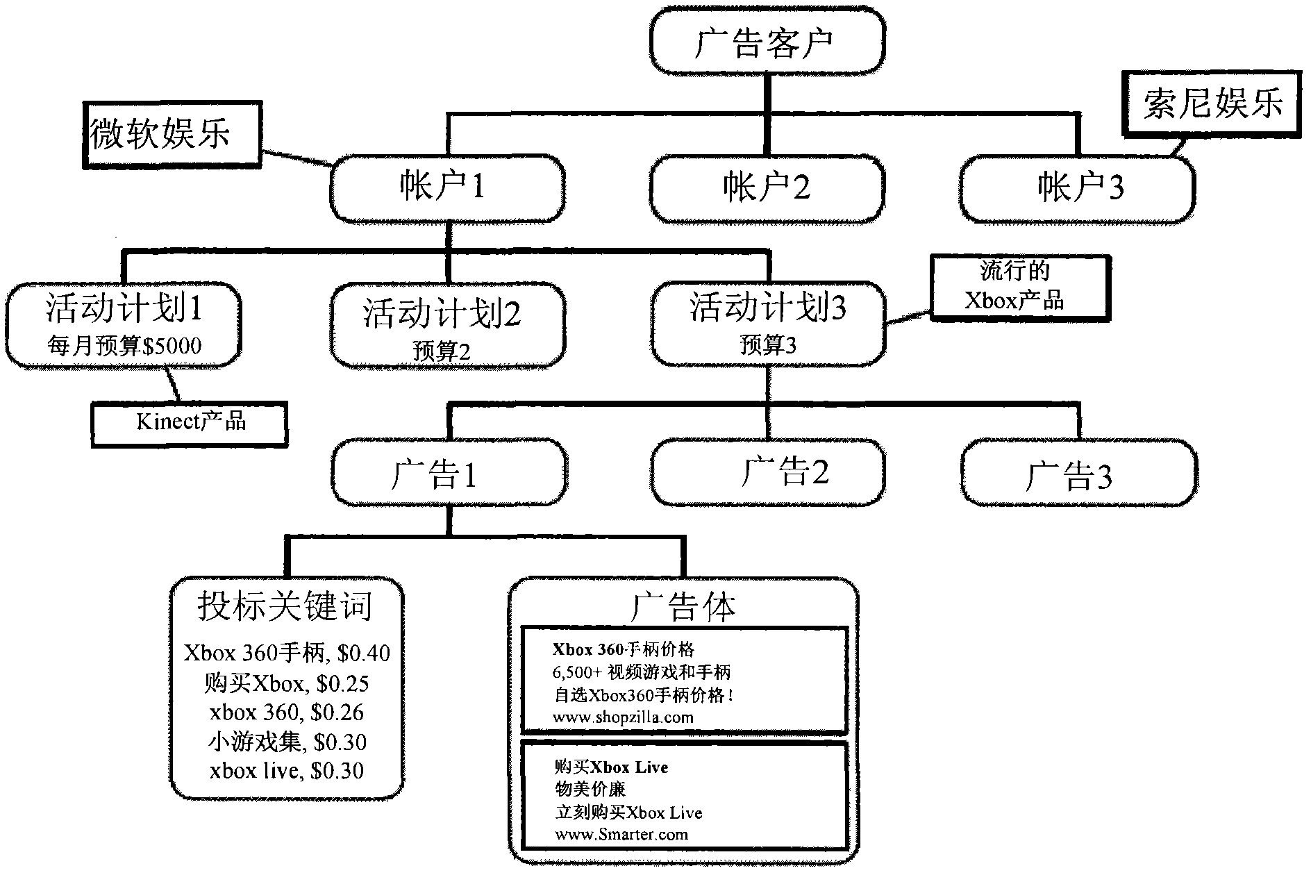 Combined optimization of tender and budget allocation in paid search