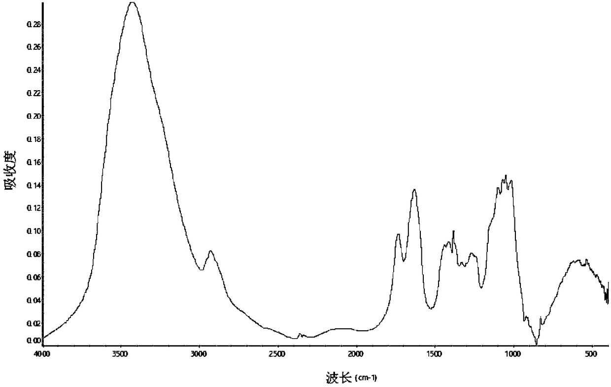 A method for preparing low-ester pectin by ammonium exchange method