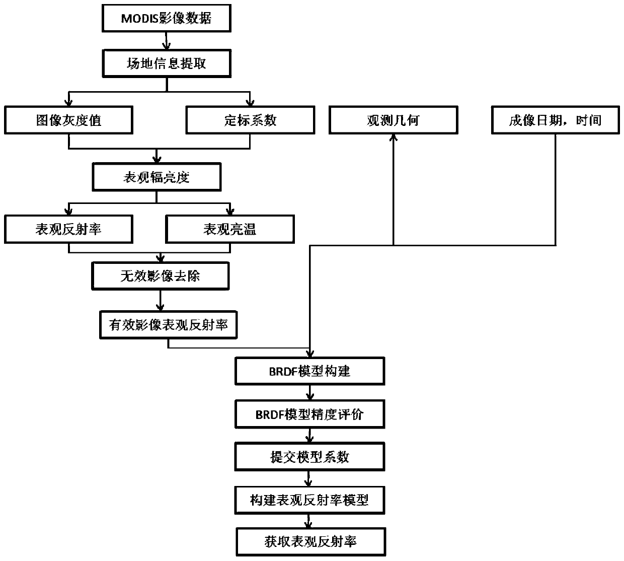 MODIS image-based apparent reflectance model construction method and system and calibration method