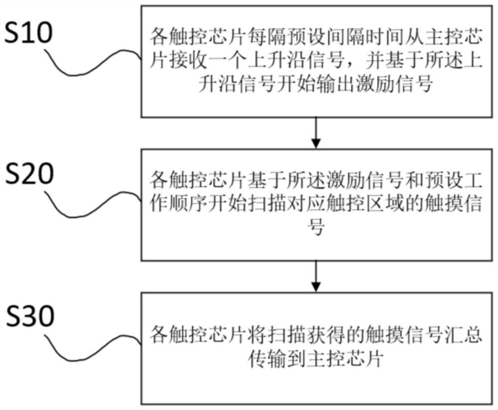 Multi-chip cascaded capacitive touch screen driving system and method