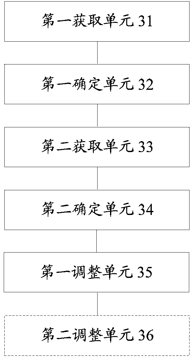 Channel distribution method and device for temporary block flow