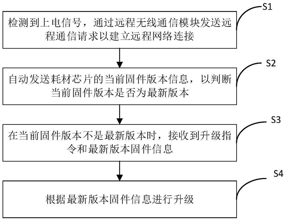 Method for controlling remote upgrade of consumable chip, consumable chip and storage medium