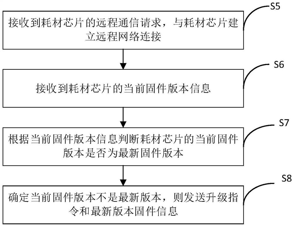 Method for controlling remote upgrade of consumable chip, consumable chip and storage medium